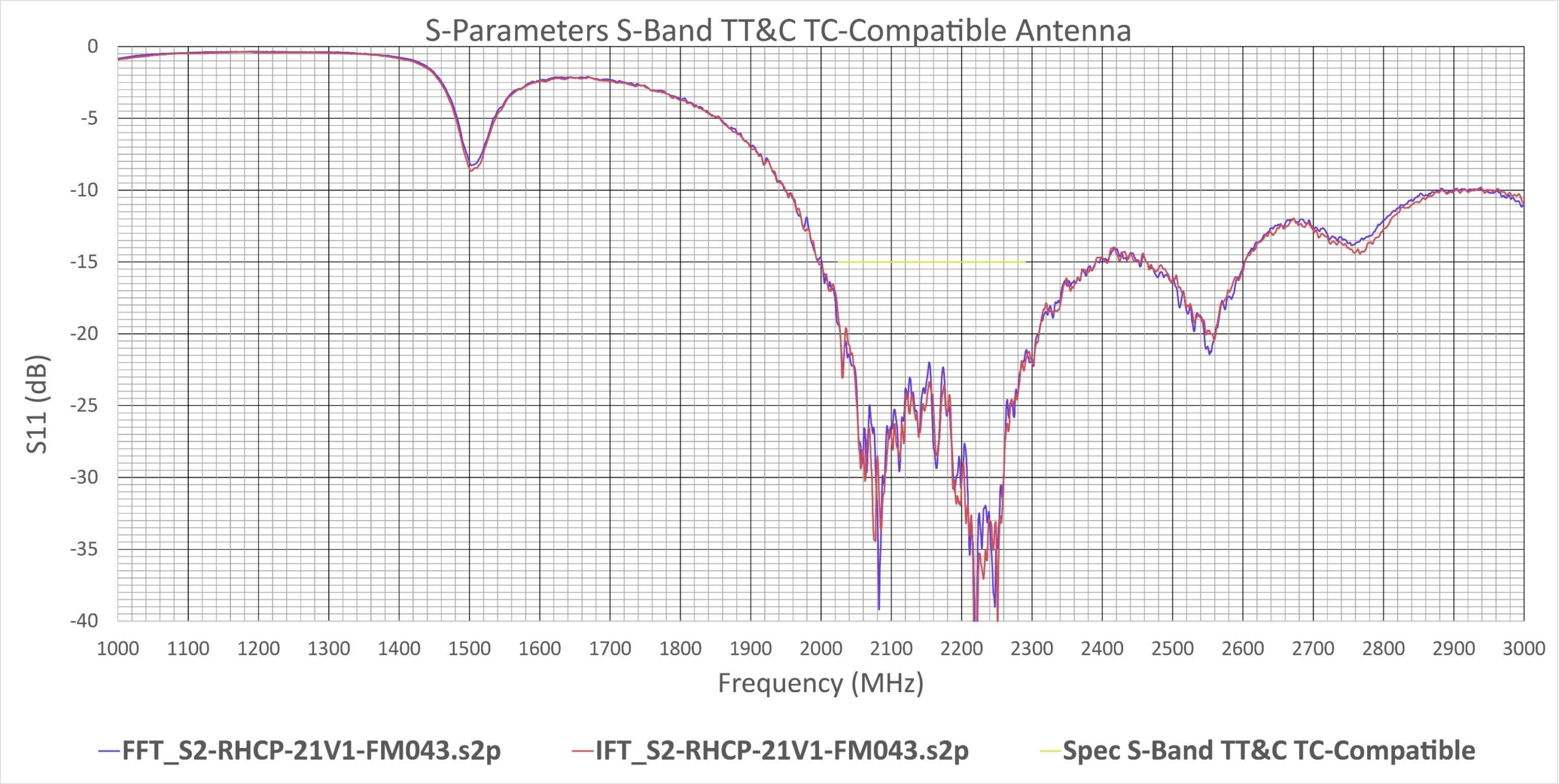 Parameter S - Space Antenna