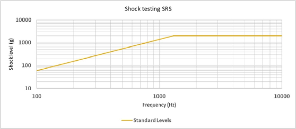 shock tests graph