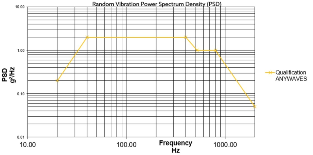 vibration power graph
